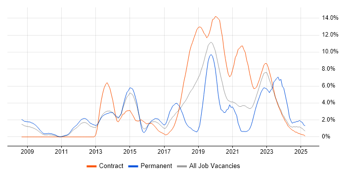 Job vacancy trend for Git in Stevenage