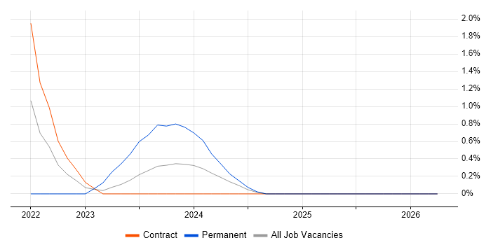 GitHub Actions job vacancy trend in Stevenage