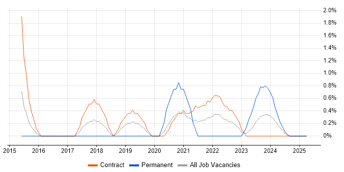 Job vacancy trend for GitHub in Stevenage