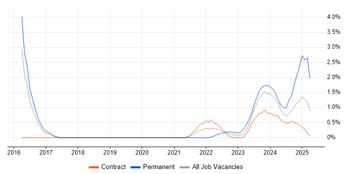Job vacancy trend for GitLab in Stevenage Job vacancy trend for GitLab in Stevenage