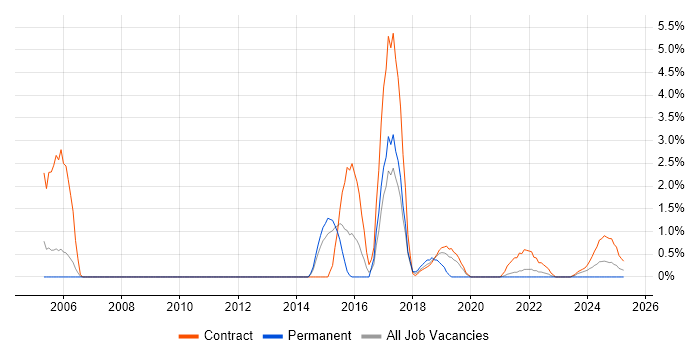 Job vacancy trend for GMP in Stevenage