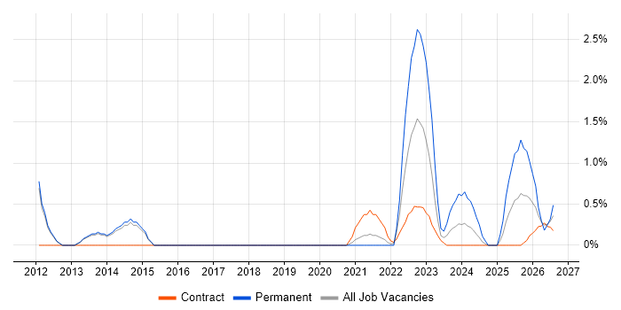 Google Workspace job vacancy trend in Stevenage
