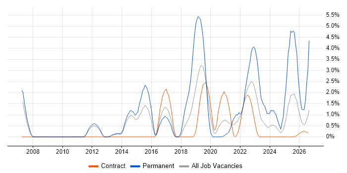 Google job vacancy trend in Stevenage