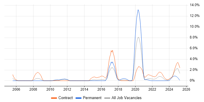 Job vacancy trend for GxP in Stevenage Job vacancy trend for GxP in Stevenage