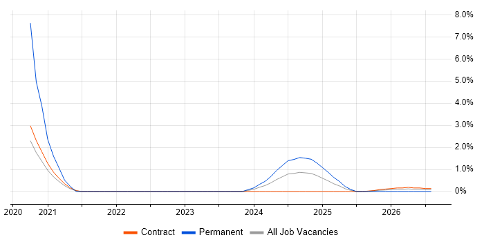 H.323 job vacancy trend in Stevenage
