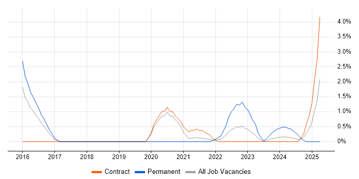 Job vacancy trend for Hadoop in Stevenage