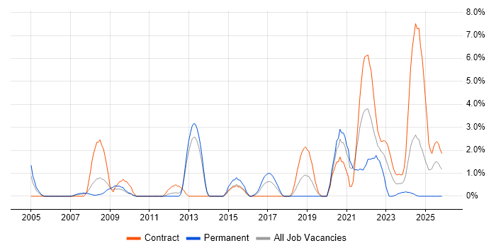 Hardware-in-the-Loop job vacancy trend in Stevenage