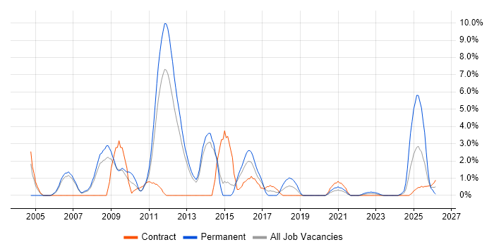 High Availability job vacancy trend in Stevenage