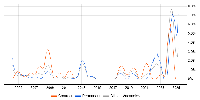 Job vacancy trend for HNC in Stevenage Job vacancy trend for HNC in Stevenage