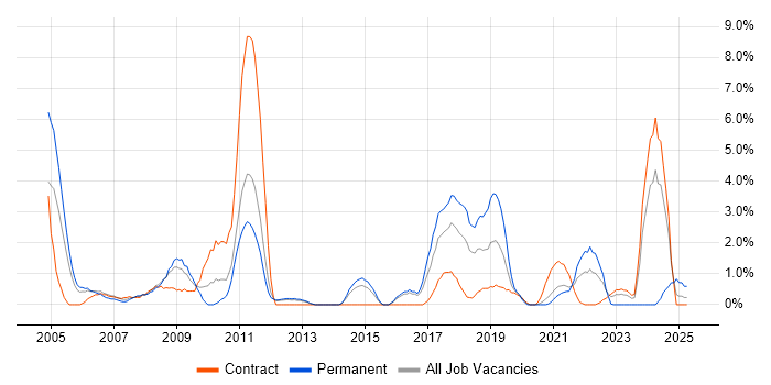 Job vacancy trend for HND in Stevenage Job vacancy trend for HND in Stevenage