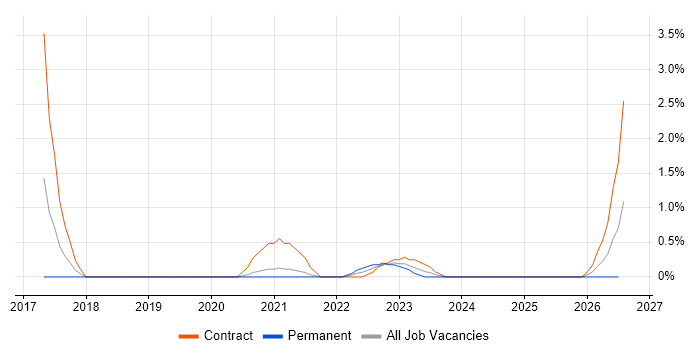 HP ALM job vacancy trend in Stevenage