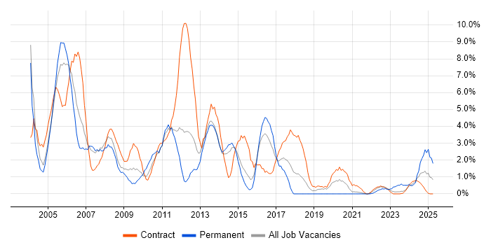 Job vacancy trend for HP in Stevenage Job vacancy trend for HP in Stevenage