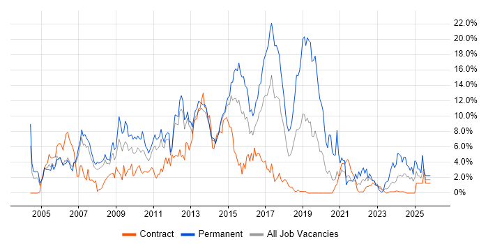 HTML job vacancy trend in Stevenage