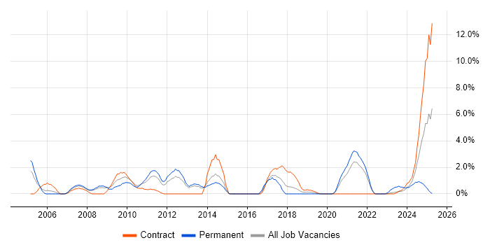 Job vacancy trend for HTTP in Stevenage Job vacancy trend for HTTP in Stevenage