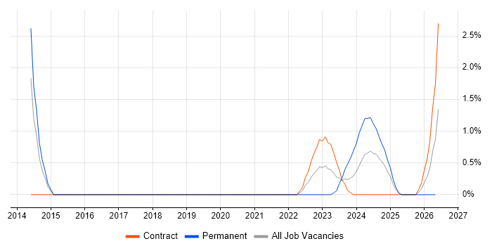HTTPS job vacancy trend in Stevenage
