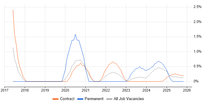 Hybrid Cloud job vacancy trend in Stevenage