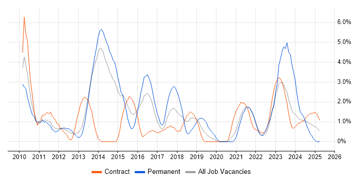 Job vacancy trend for Hyper-V in Stevenage
