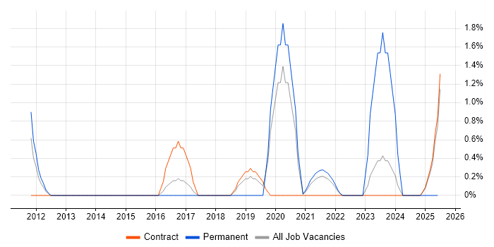Job vacancy trend for IaaS in Stevenage