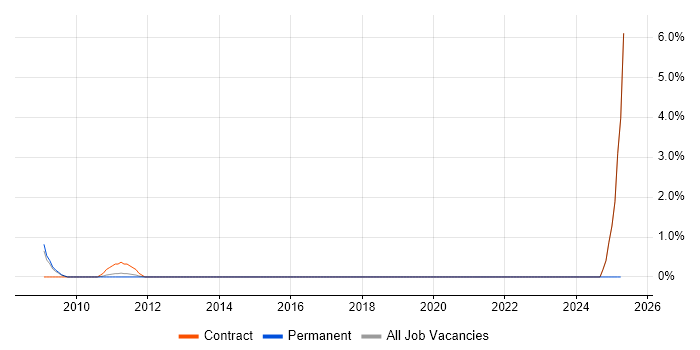 Job vacancy trend for IBM Domino in Stevenage