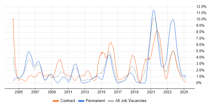 Job vacancy trend for IBM in Stevenage