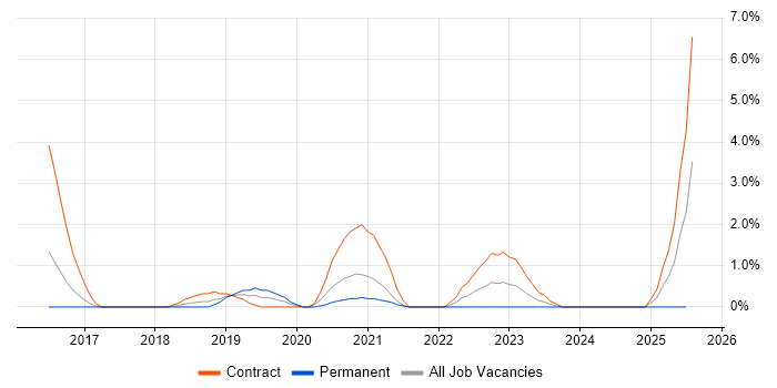 Job vacancy trend for Identity Access Management in Stevenage