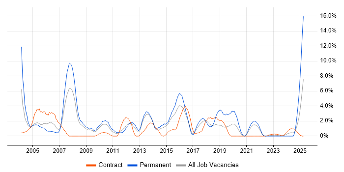 Job vacancy trend for IIS in Stevenage Job vacancy trend for IIS in Stevenage