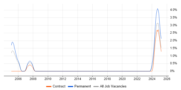 Job vacancy trend for IMAP in Stevenage Job vacancy trend for IMAP in Stevenage
