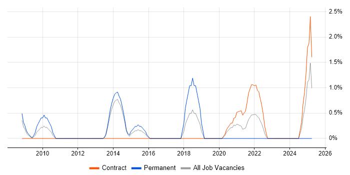Job vacancy trend for Impact Analysis in Stevenage Job vacancy trend for Impact Analysis in Stevenage