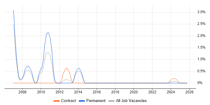 Implementation Project Manager job vacancy trend in Stevenage