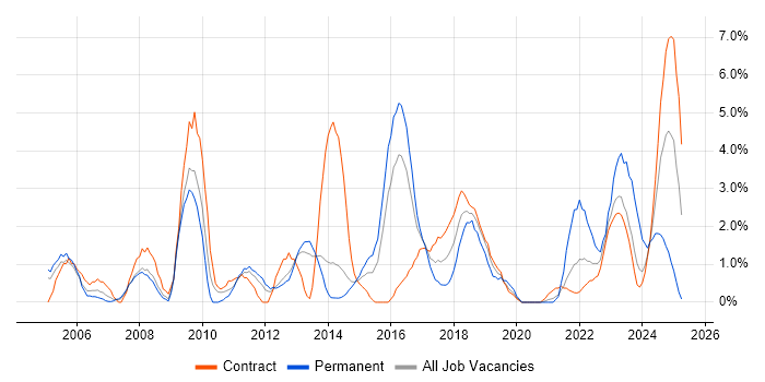 Job vacancy trend for Incident Management in Stevenage