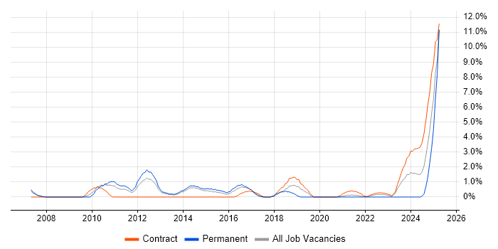 Job vacancy trend for Incident Response in Stevenage Job vacancy trend for Incident Response in Stevenage