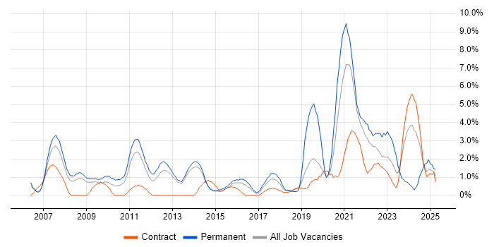 Job vacancy trend for Influencing Skills in Stevenage