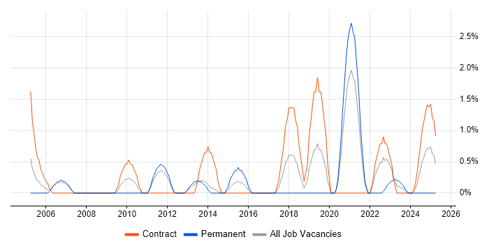 Job vacancy trend for Information Analyst in Stevenage