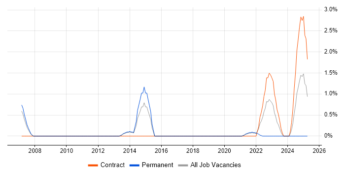 Job vacancy trend for Information Architect in Stevenage