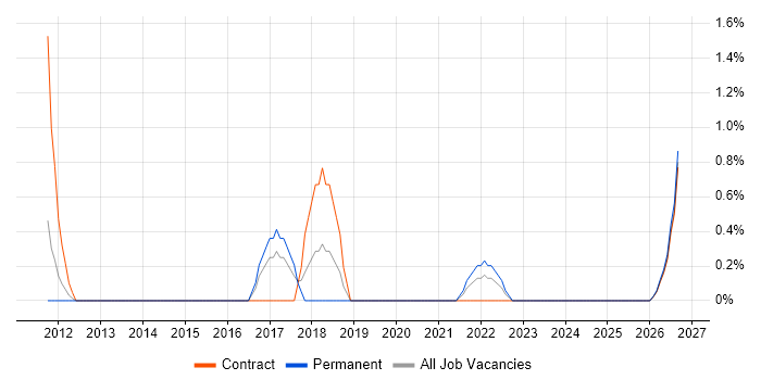 Information Governance job vacancy trend in Stevenage