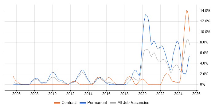 Job vacancy trend for Information Management in Stevenage