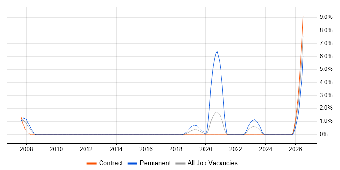 Information Security Management job vacancy trend in Stevenage