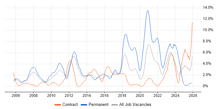 Information Security job vacancy trend in Stevenage