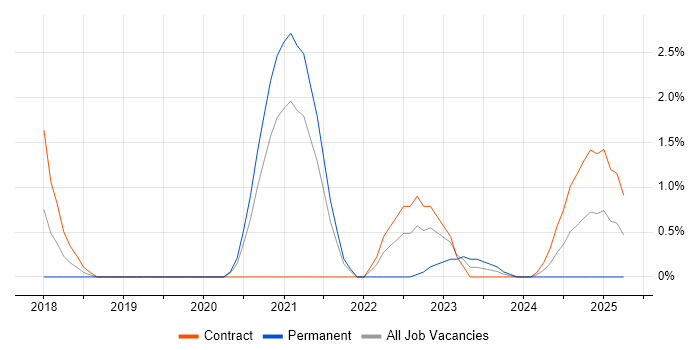 Job vacancy trend for Information Systems Analyst in Stevenage