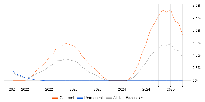 Job vacancy trend for Information Systems Architect in Stevenage