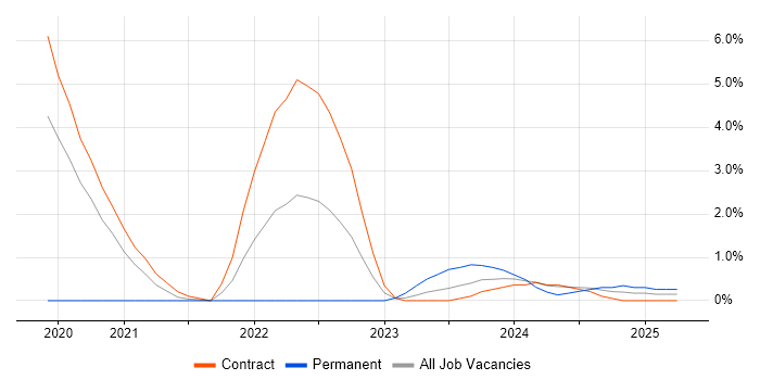 Job vacancy trend for Infrastructure as Code in Stevenage Job vacancy trend for Infrastructure as Code in Stevenage