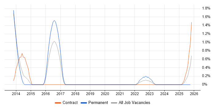 Infrastructure Automation job vacancy trend in Stevenage