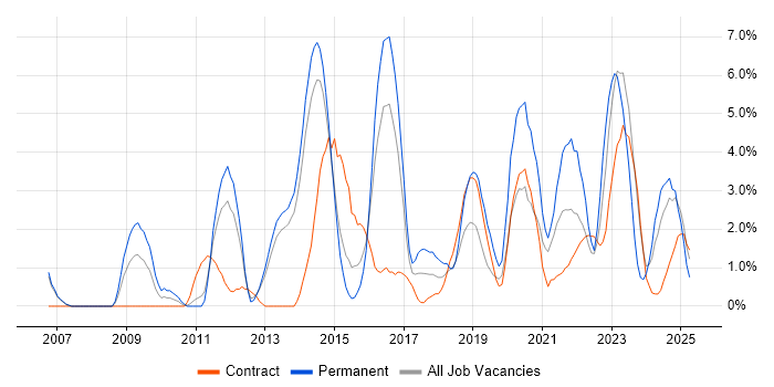 Job vacancy trend for Infrastructure Engineering in Stevenage