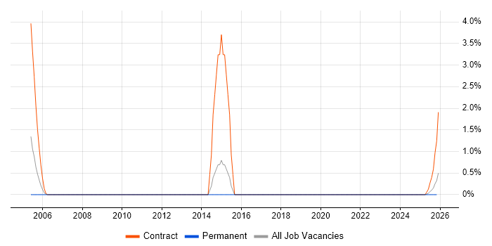 Infrastructure Monitoring job vacancy trend in Stevenage