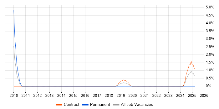 Job vacancy trend for Infrastructure Solutions Architect in Stevenage