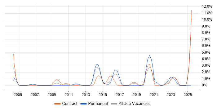 Job vacancy trend for Infrastructure Support in Stevenage