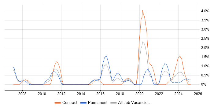 Job vacancy trend for Integration Engineer in Stevenage Job vacancy trend for Integration Engineer in Stevenage