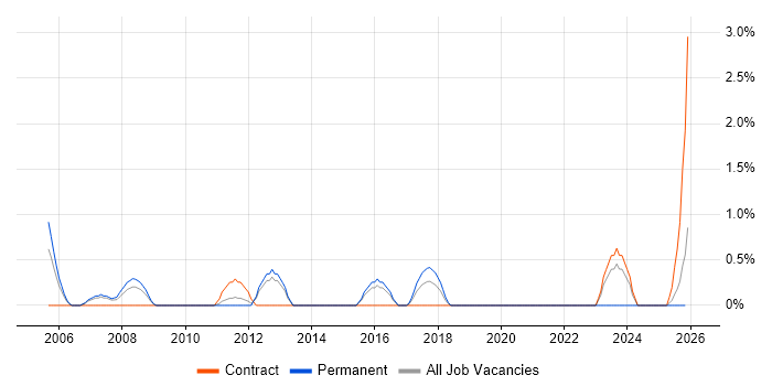 Integration Manager job vacancy trend in Stevenage