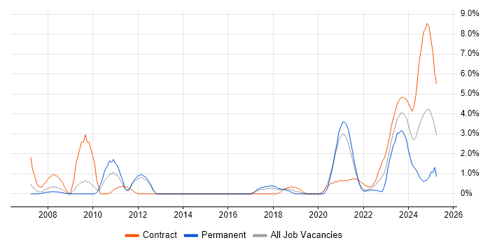 Job vacancy trend for Intel in Stevenage
