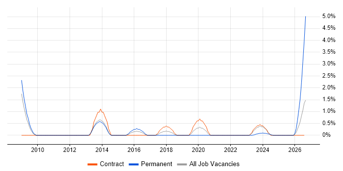 Internal Audit job vacancy trend in Stevenage